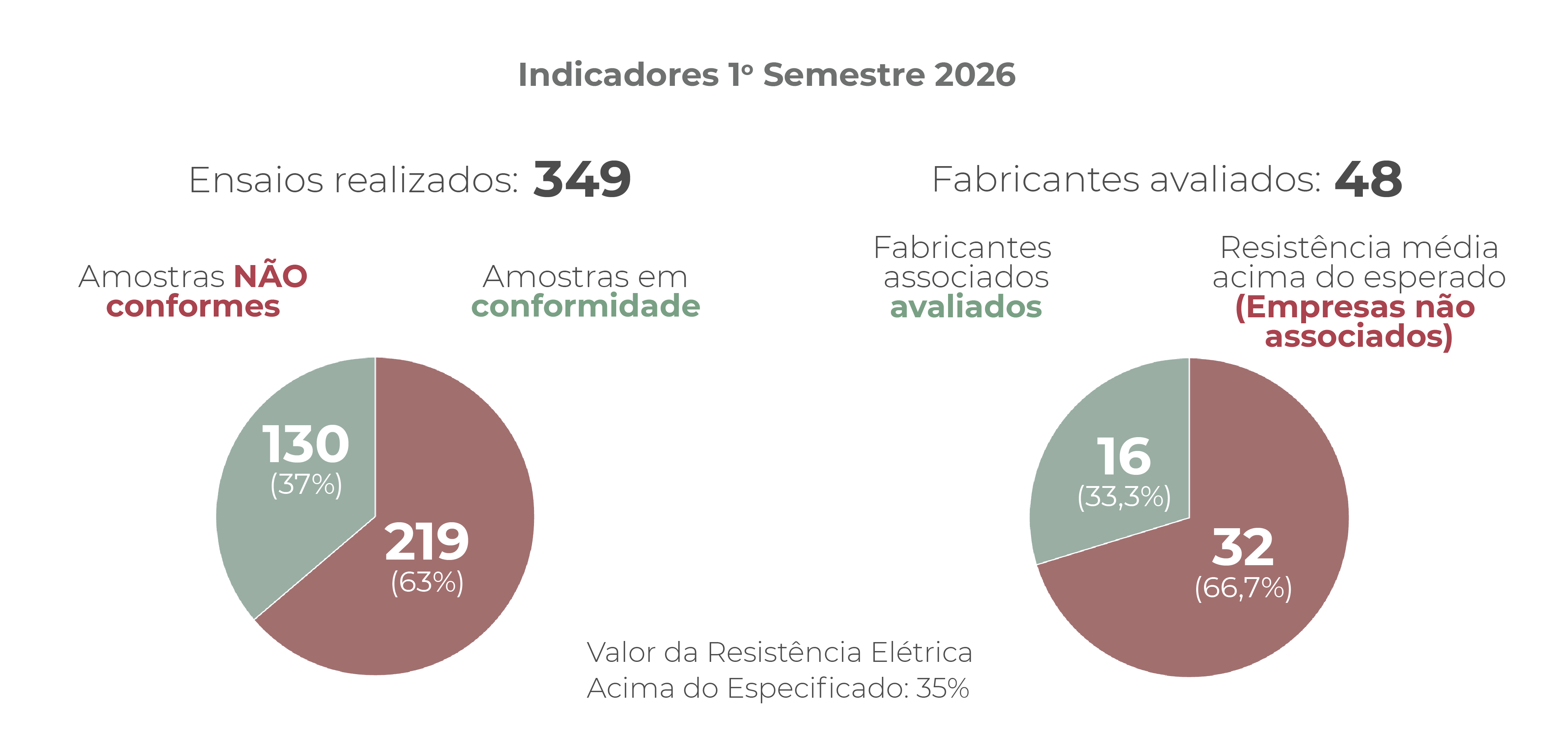 INDICADORES QUALIFIO – Junho 2025